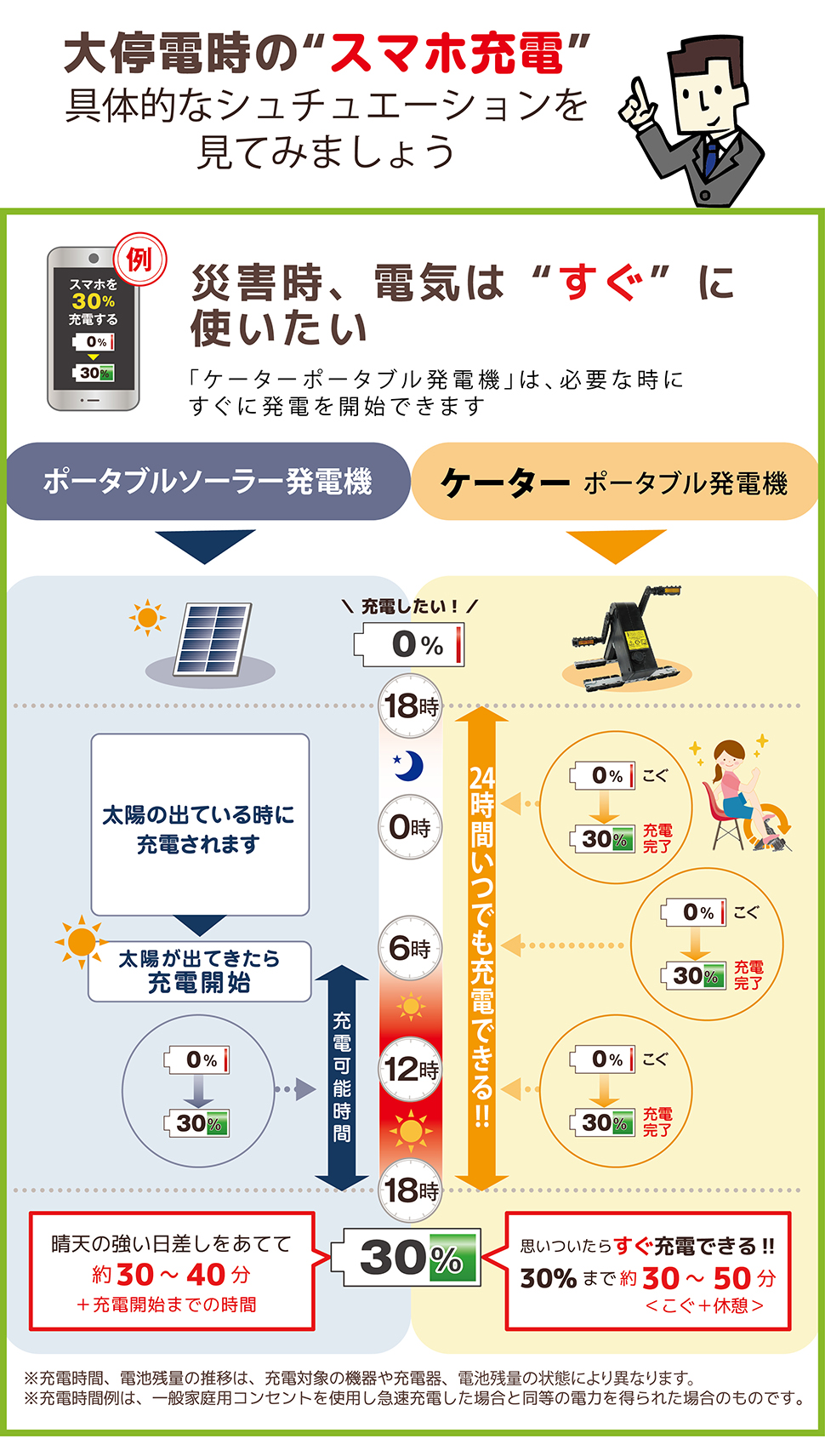 ケーター　パワーボックス50　ソーラー発電と比較